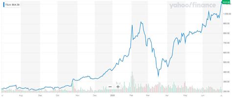 will tesla split in 2024