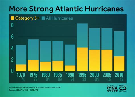 will there be more hurricanes in 2022