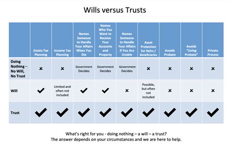 Will Versus Trust In Wisconsin
