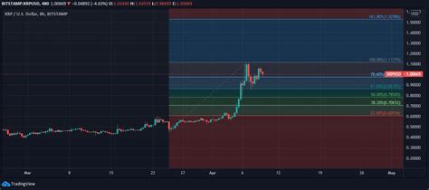will xrp go down tomorrow prediction