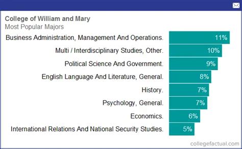 william and mary psychology major