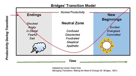 william bridges managing transition model