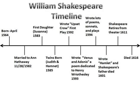 william shakespeare's life and times