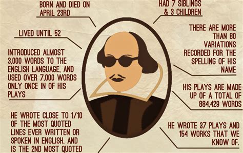 william shakespeare his impact on life today