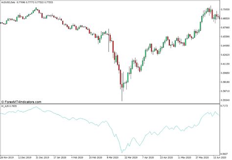 Williams Accumulation Distribution Indicator for MT4 Forex Work