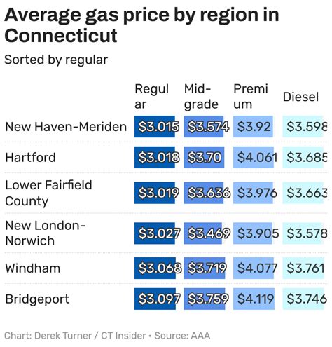 Willimantic Ct Gas Prices