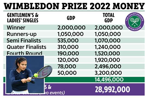 wimbledon 2022 prize money aud