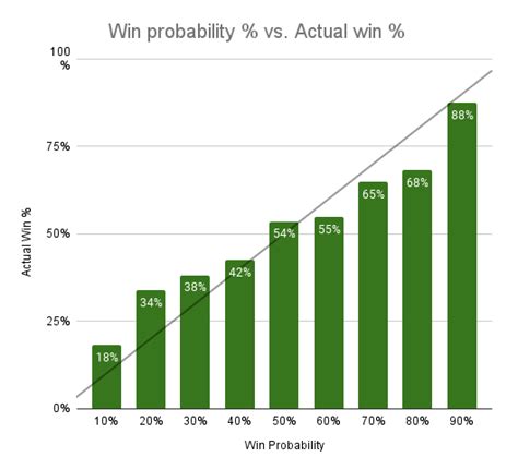 Win Probability Explained