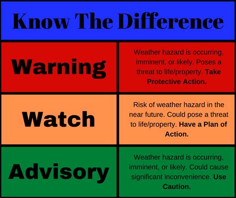 wind advisory vs wind warning