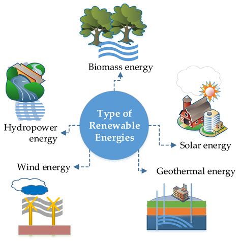 Wind And Solar Energy Are Examples Of What Type Of Natural Resource