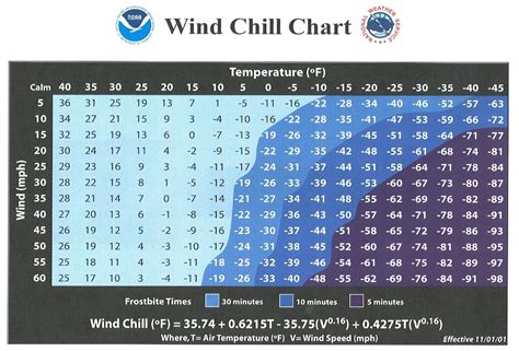 wind chill safety chart