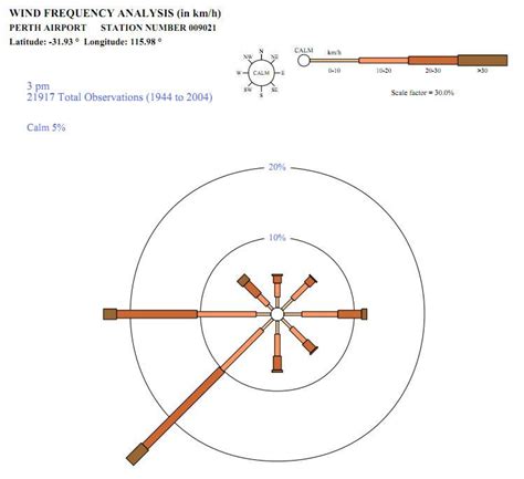 wind direction perth today