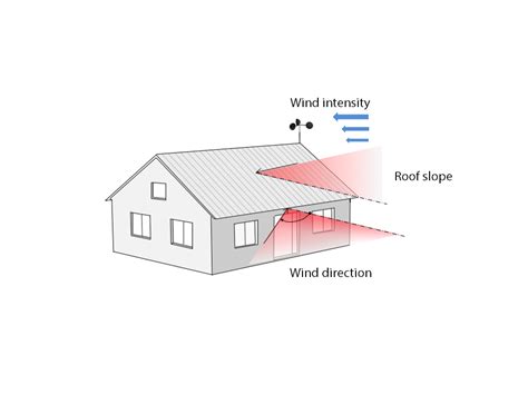 wind directional on roof
