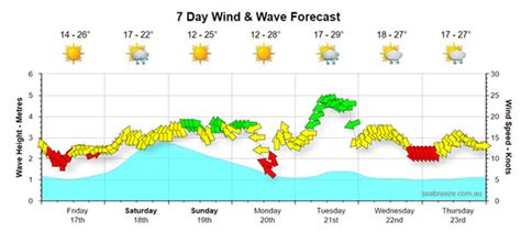 wind forecast perth wa