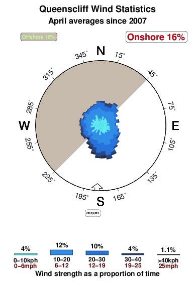 Wind Forecast Queenscliff