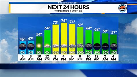 wind forecast today hourly