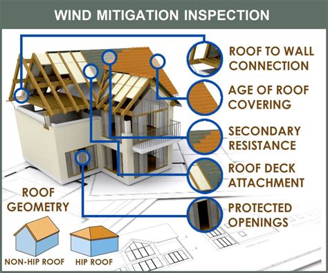 wind mitigation inspection orlando florida