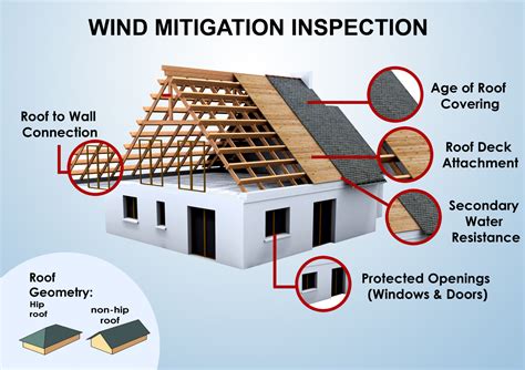 wind mitigation inspection pinellas county