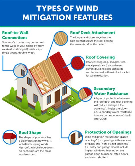 wind mitigation report near me reviews