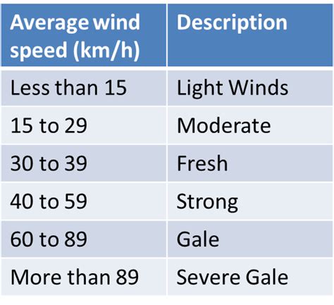 Wind Speed Guidelines