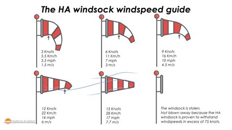 Wind Speed In Knots Explained