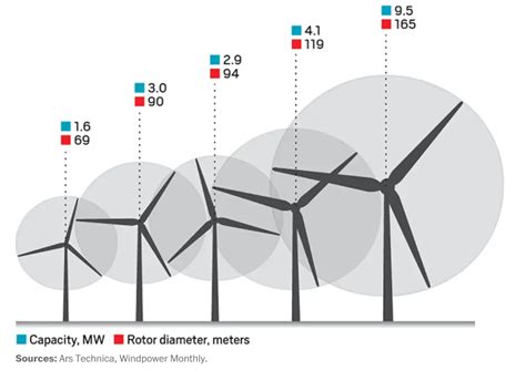 wind turbine blades size