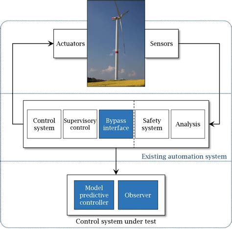 Wind Turbine Control Algorithms