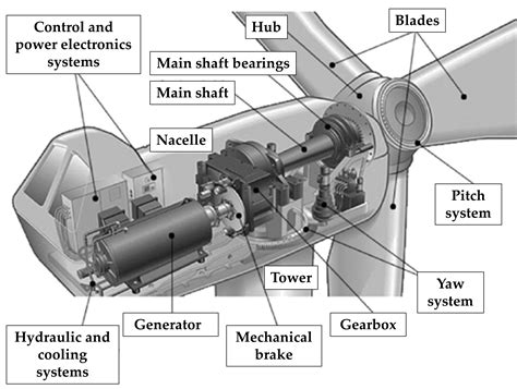Wind Turbine Generator Assembly