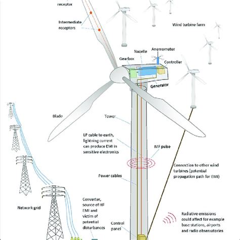 Wind Turbines And Electromagnetic Fields