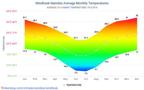 windhoek weather by month
