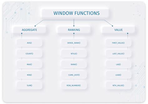 Window Function Definition