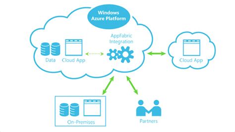windows azure cloud platform