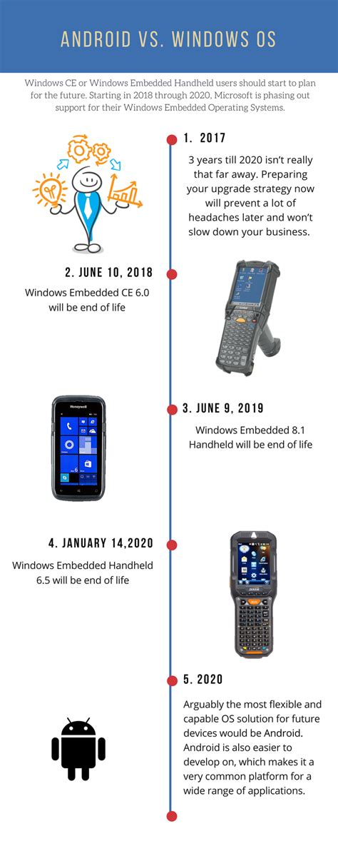 Windows Ce Vs Windows Embedded