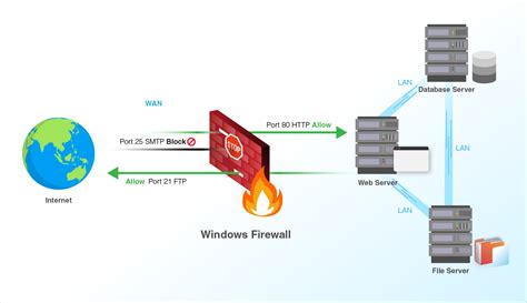 Windows Firewall User Based Rules
