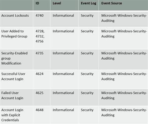 Windows Security Event Ids To Monitor