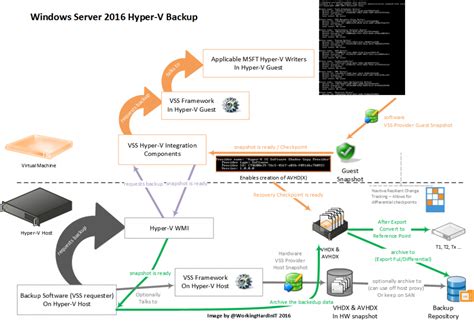 Windows Server Backup Hyper-V Host Component