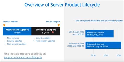 windows server release dates and lifecycle
