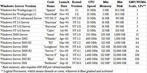 windows server version numbers list