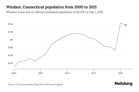 windsor ct population 2022