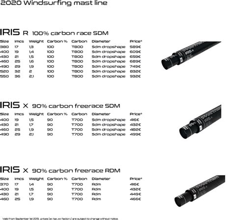 Windsurfing Mast Length