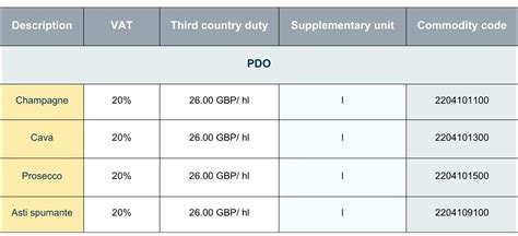 Wine Tariff Code