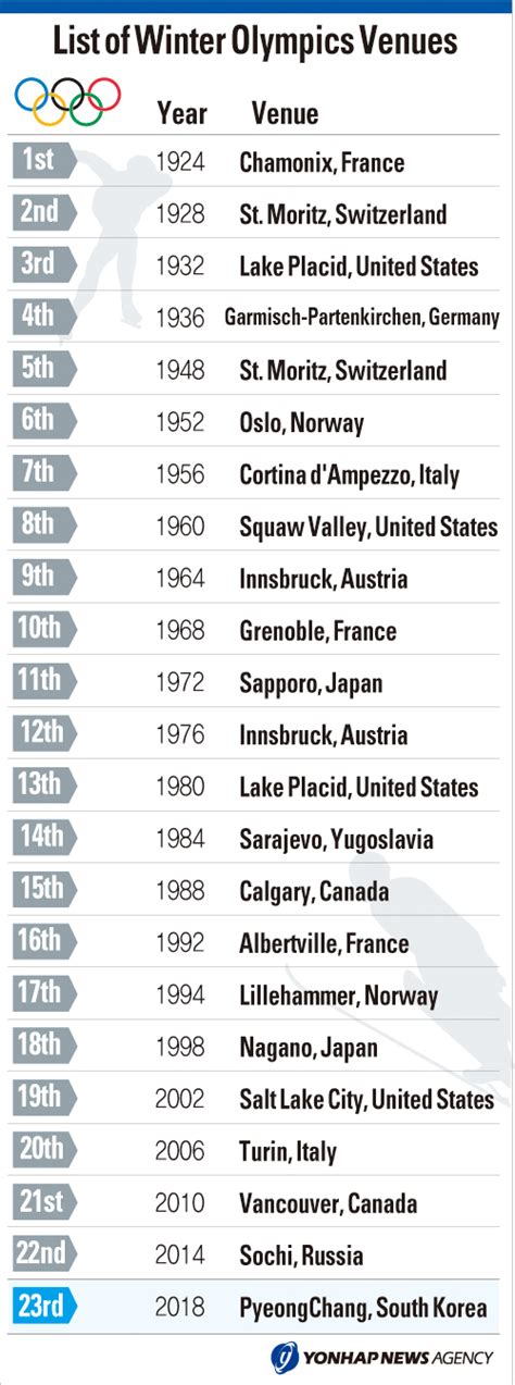 winter olympics venues by year