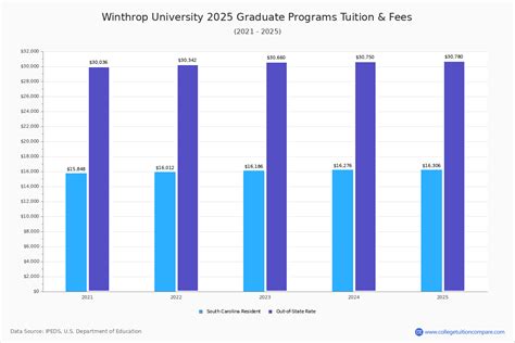 Winthrop Tuition 2022