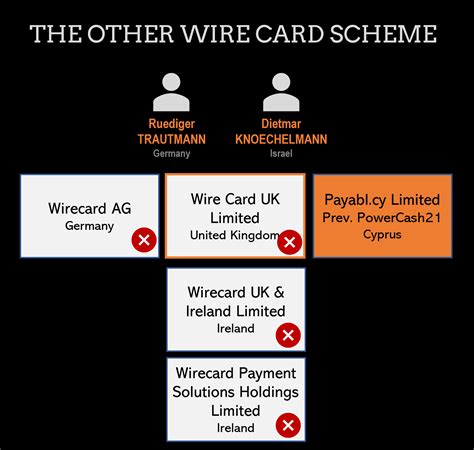 wire card solutions