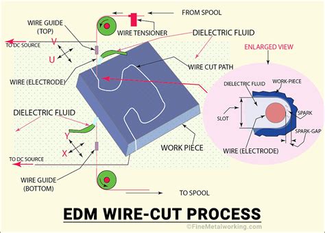 wire edm how it works