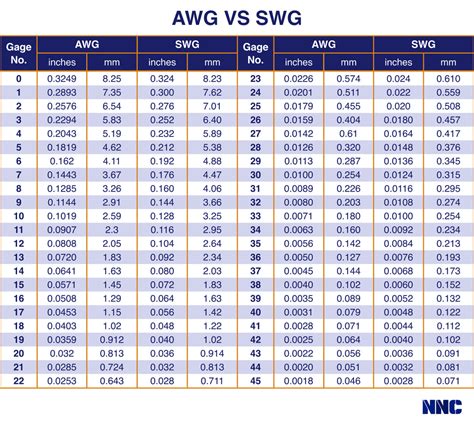 Wire Gauge Differences