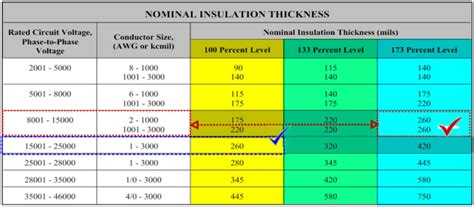 Wire Insulation Rating