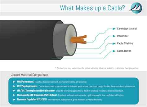 Wire Jacket Material