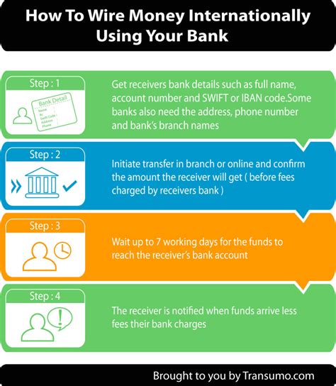 wire money internationally