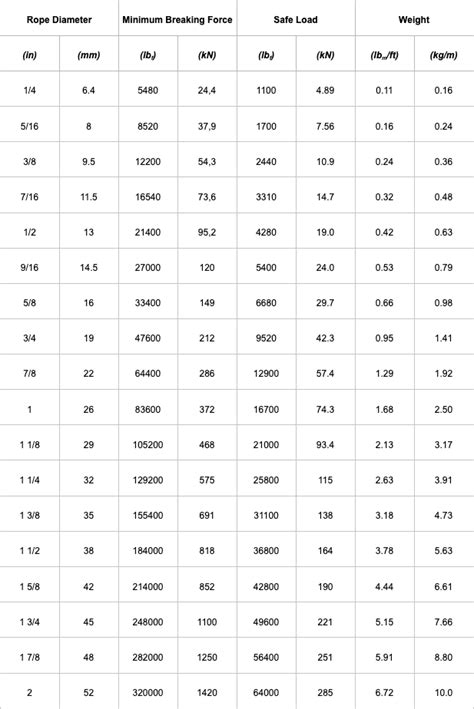 Wire Rope Strength Calculation